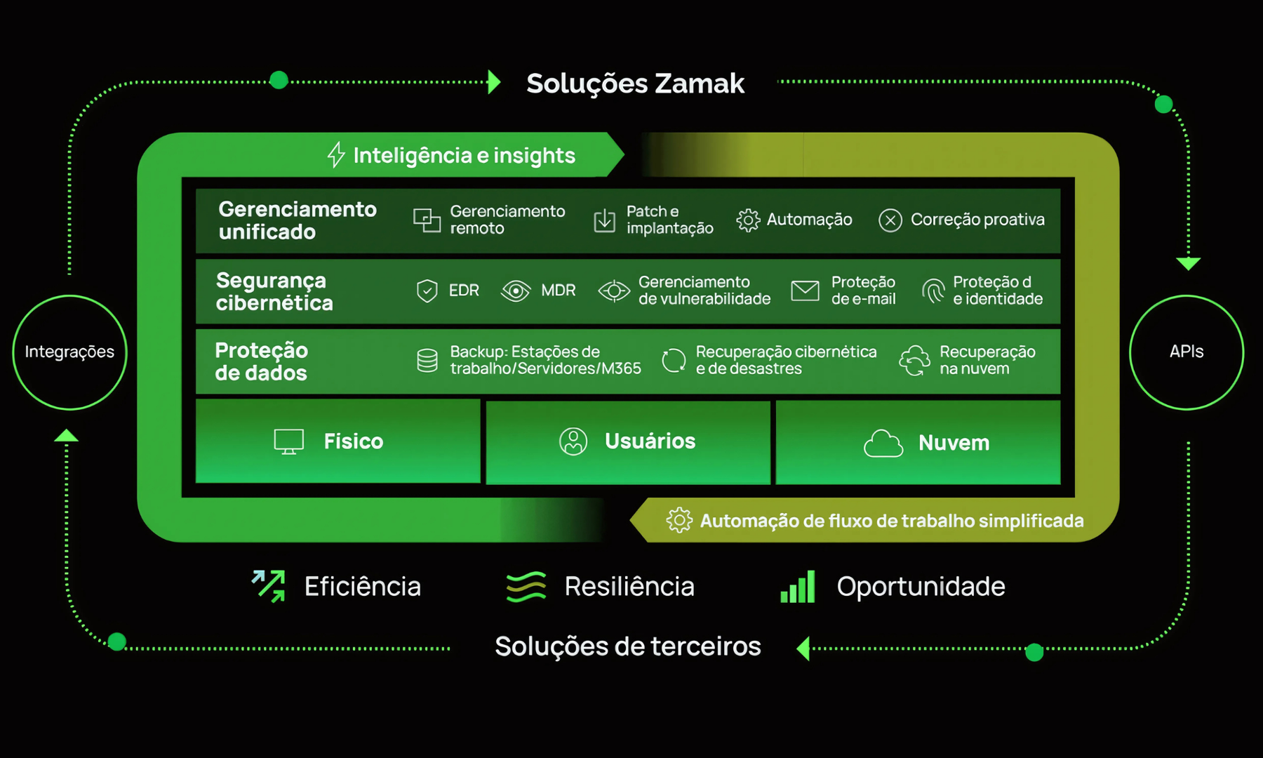 Framework Zamak - Ciclo Contínuo de Atuação